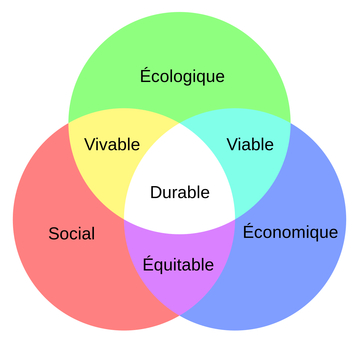 Schema_developpement_durable.svg